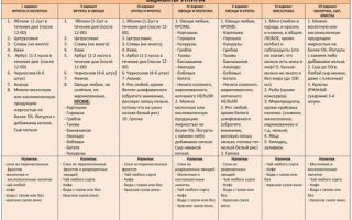 Питание по монтиньяку — таблица гликемических индексов