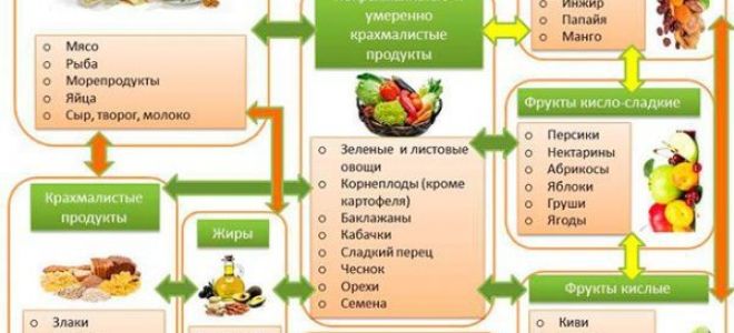 Как правильно сочетать продукты питания при здоровом питании