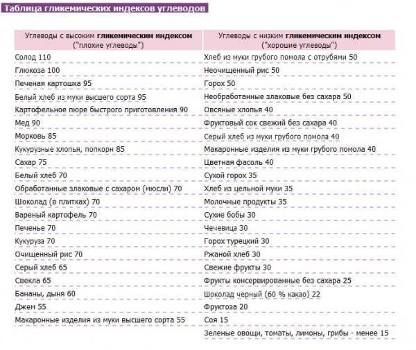 Питание по Монтиньяку — таблица гликемических индексов